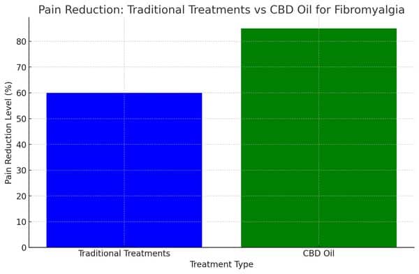pain relief provided by traditional treatments versus CBD oil